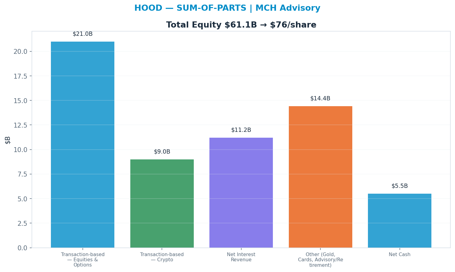 Sum-of-parts. Transaction-based — Equities & Options 14x, Transaction-based — Crypto 10x, Net Interest Revenue 8x, Other (Gold, Cards, Advisory/Retirement) 18x → $76.