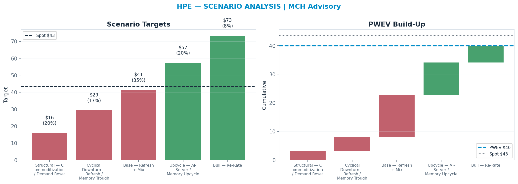 Five-scenario tree. Probability-weighted targets around the $43 spot; PWEV $40 (-8% vs spot · 12m). the payoff shows modest negative expectancy — downside mass dominates (range <img src=