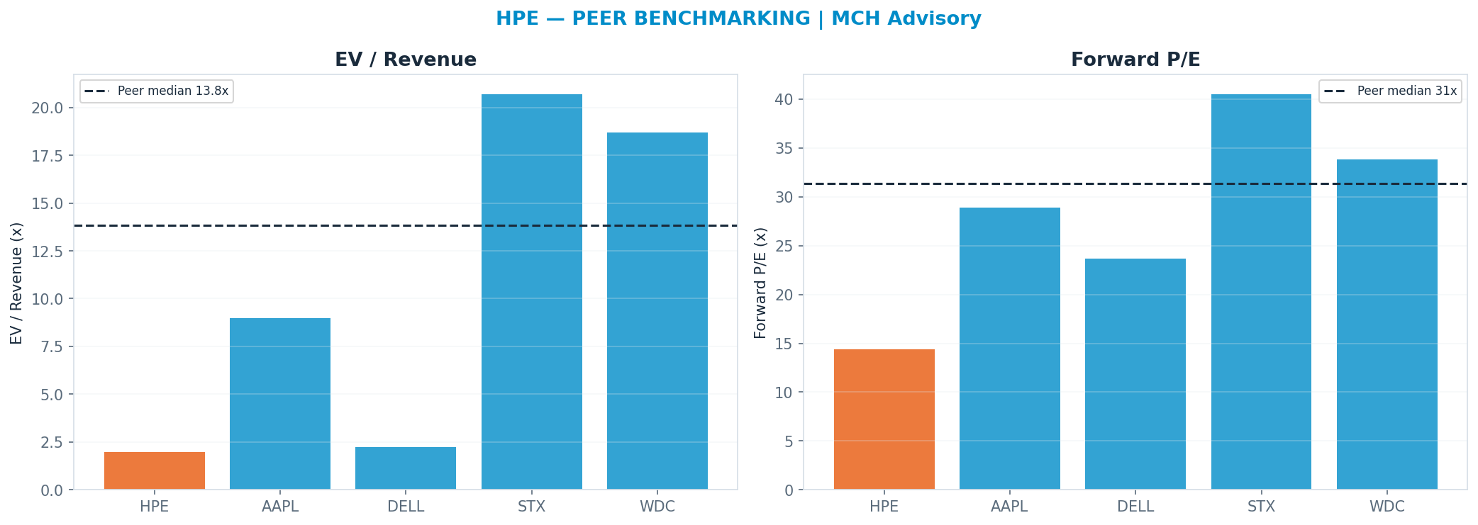 Cross-sectional peer benchmarking. Peer-median fwd P/E 31.34x → $95; EV/Rev re-rate → $369.