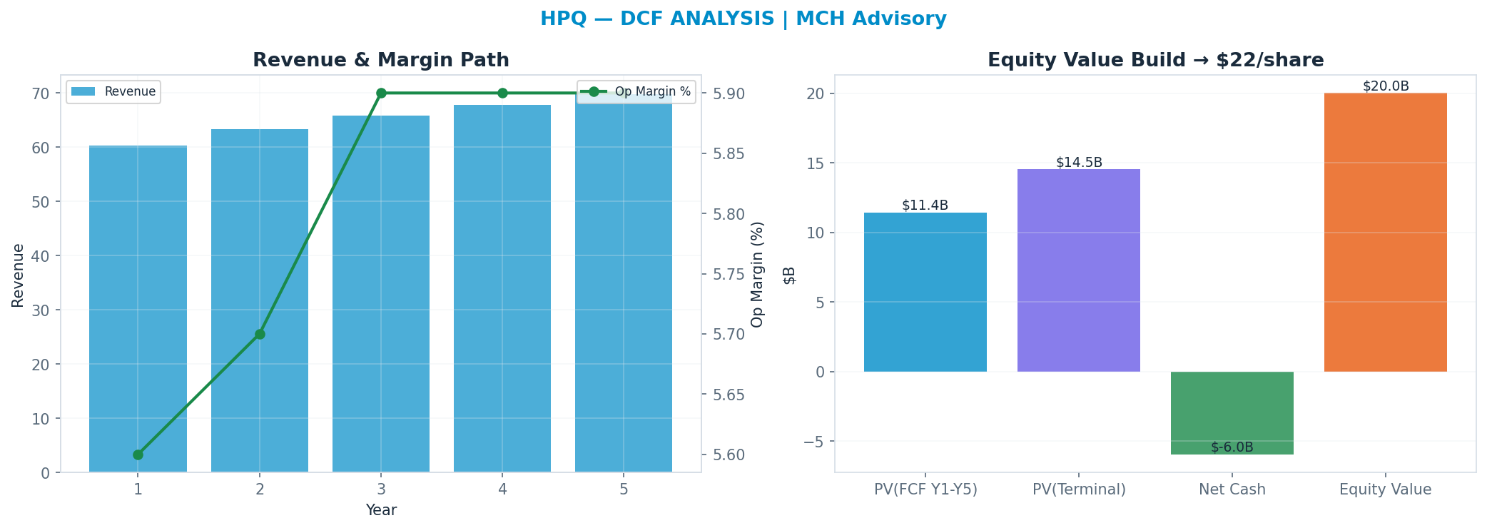 Independent DCF. WACC 10.0%, 7x terminal → $22.