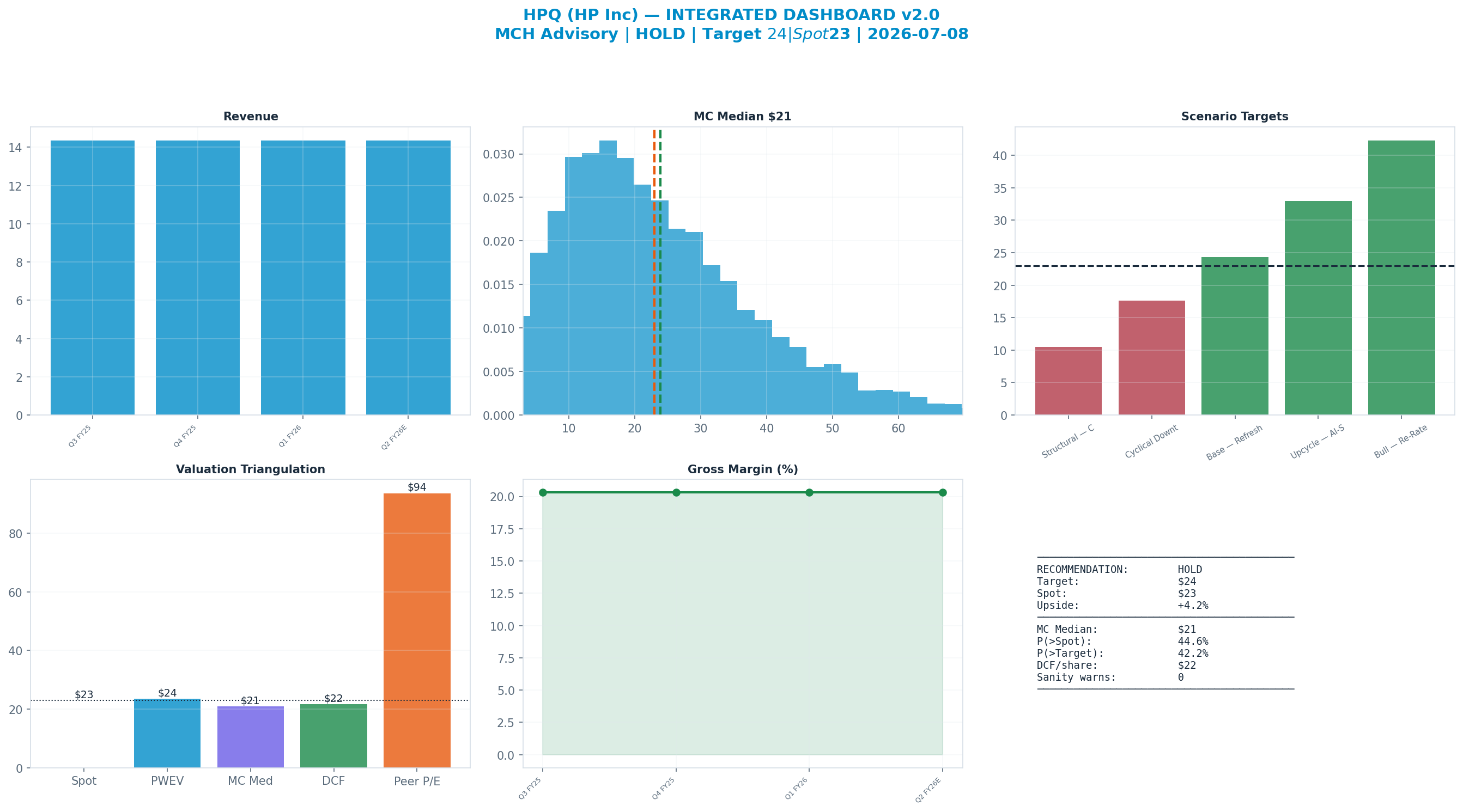 Integrated dashboard. The five valuation anchors bracket the $23 spot from $21 to $94 — cheap — the blend implies upside.