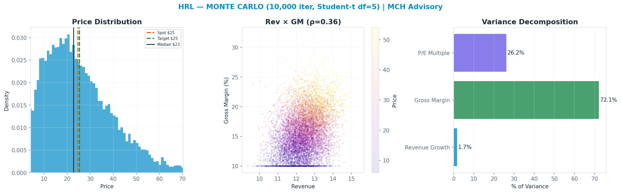 Monte Carlo distribution. Median $23; P(price > current) 45%. P10–P90: $8–$46.