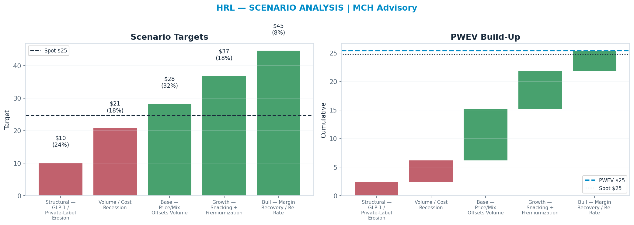 Five-scenario tree. Probability-weighted targets around the $25 spot; PWEV $25 (+3% vs spot · 12m). the payoff shows modest positive expectancy with material downside mass (range <img src=