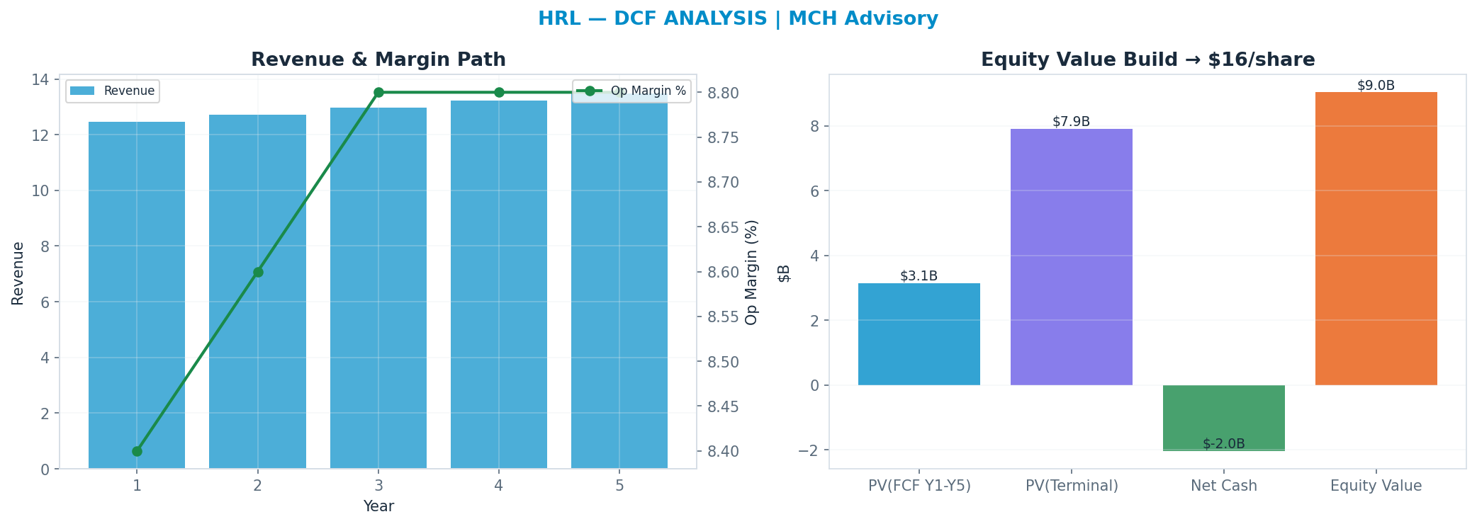 Independent DCF. WACC 8.0%, 14x terminal → <img src=