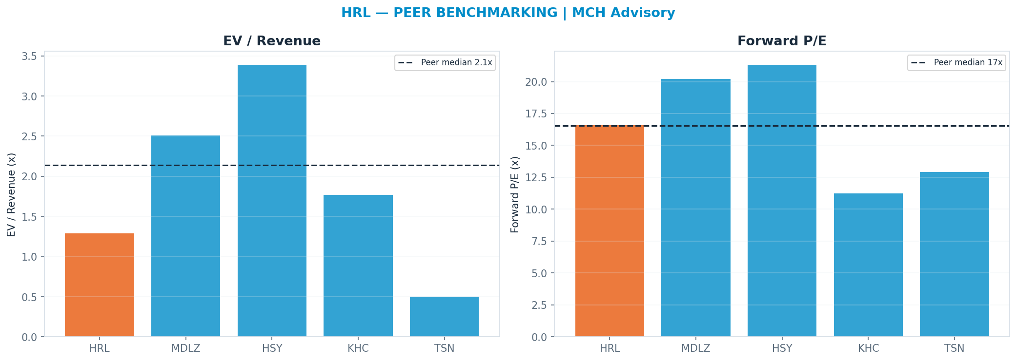 Cross-sectional peer benchmarking. Peer-median fwd P/E 16.56x → $25; EV/Rev re-rate → $44.