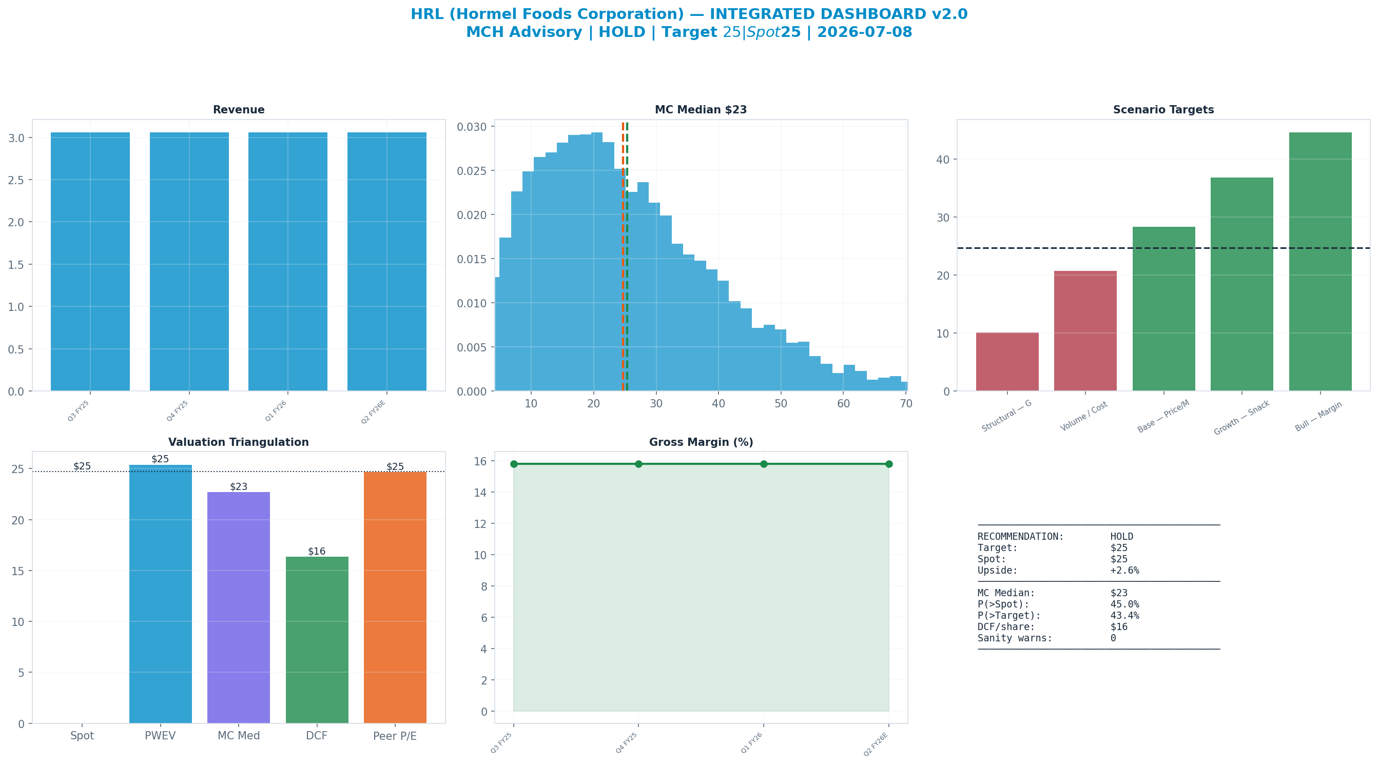 Integrated dashboard. The five valuation anchors bracket the $25 spot from <img src=