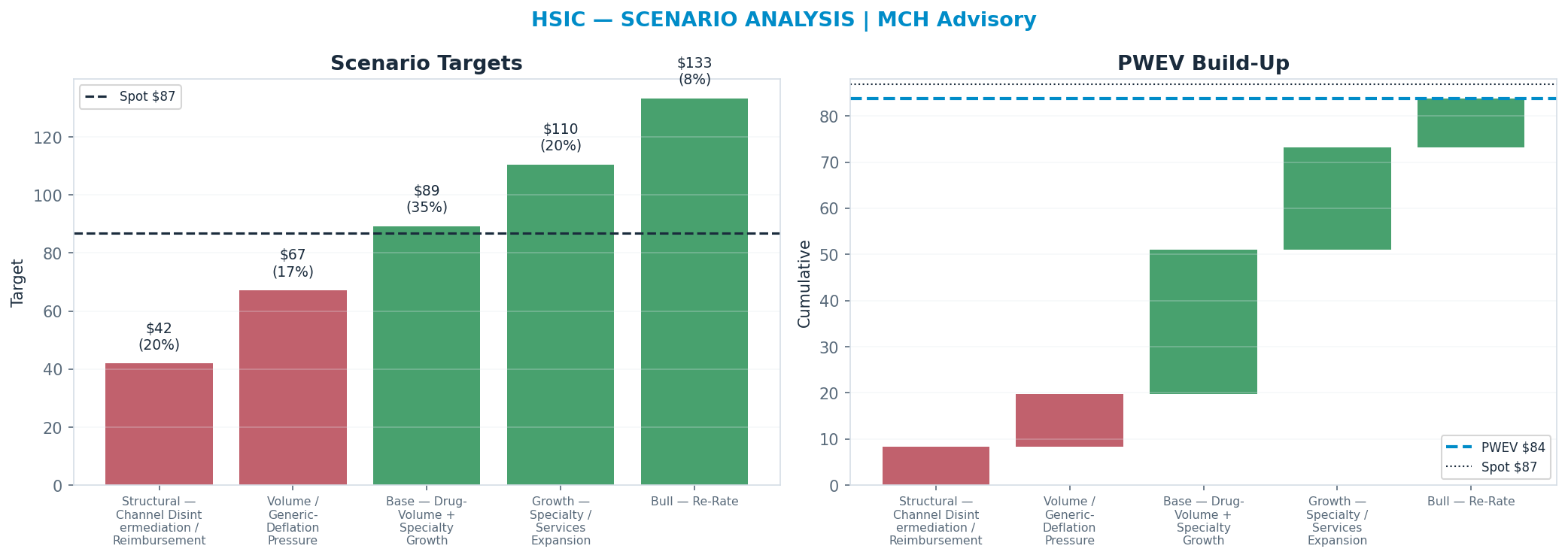 Five-scenario tree. Probability-weighted targets around the $87 spot; PWEV $84 (-3% vs spot · 12m). the payoff shows modest negative expectancy — downside mass dominates (range $42–<img src=