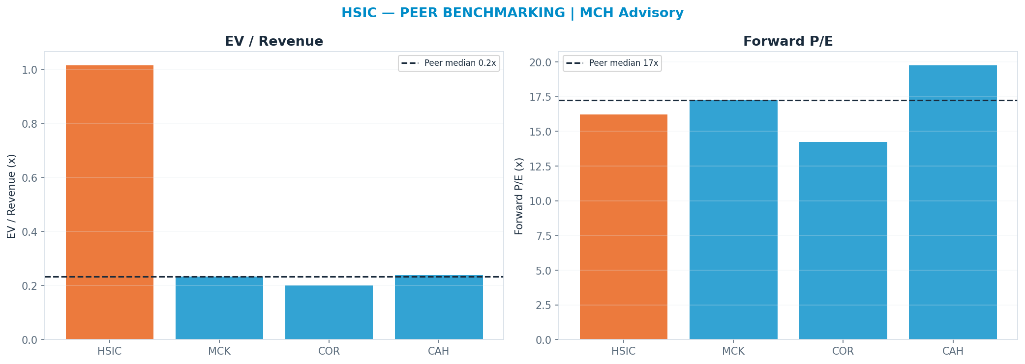 Cross-sectional peer benchmarking. Peer-median fwd P/E 17.24x → $92; EV/Rev re-rate → $-4.
