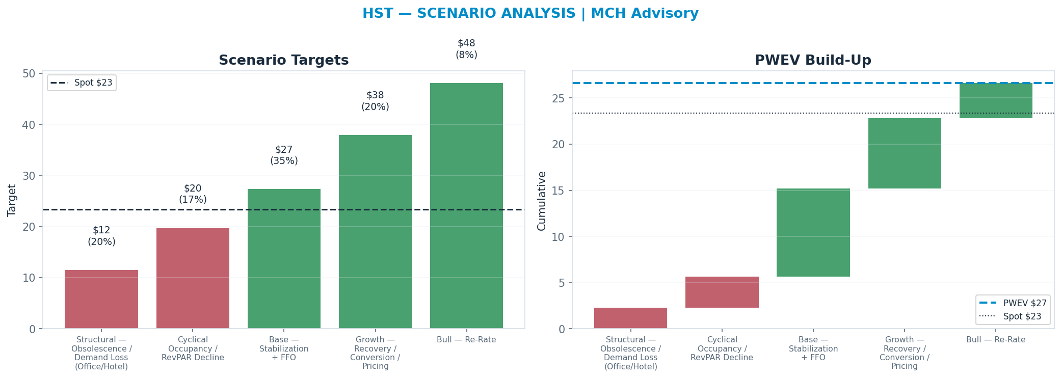 Five-scenario tree. Probability-weighted targets around the $23 spot; PWEV $27 (+14% vs spot · 12m). the payoff shows modest positive expectancy with material downside mass (range <img src=