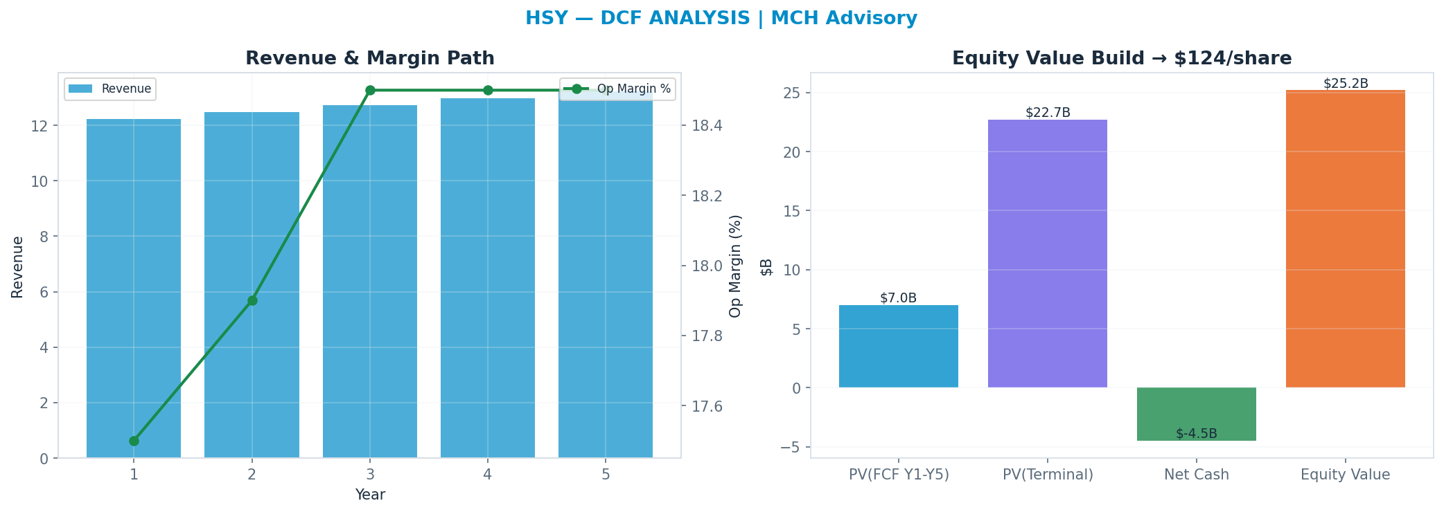 Independent DCF. WACC 8.0%, 18x terminal → <img src=