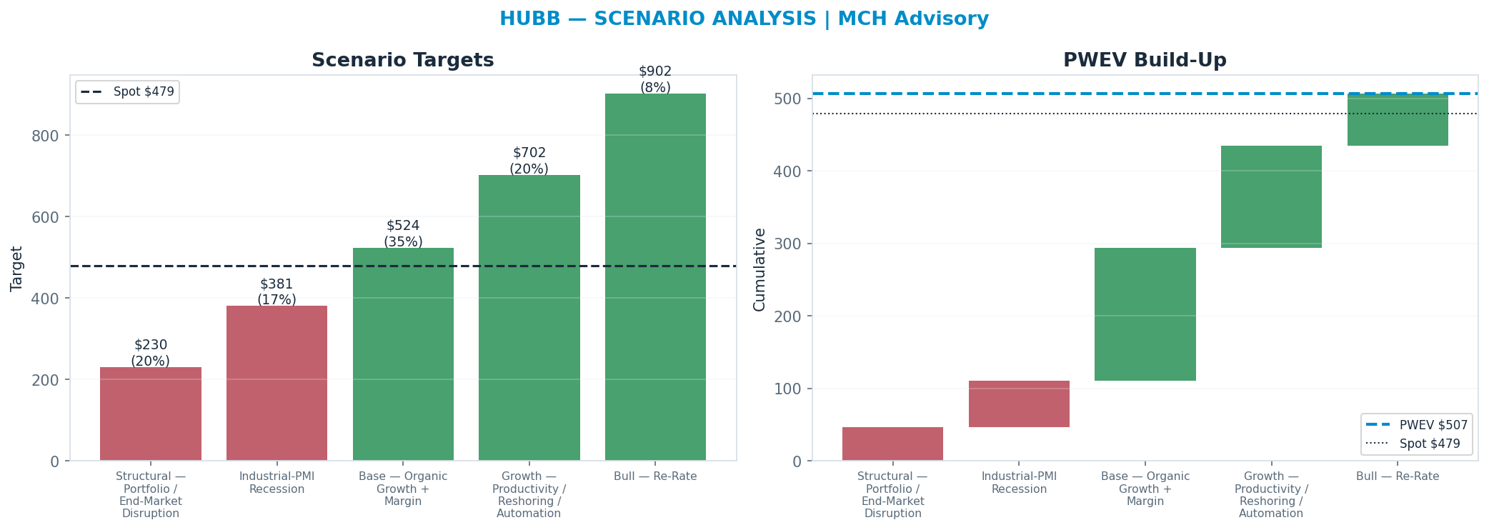 Five-scenario tree. Probability-weighted targets around the $479 spot; PWEV $507 (+6% vs spot · 12m). the payoff shows modest positive expectancy with material downside mass (range $230–$902)