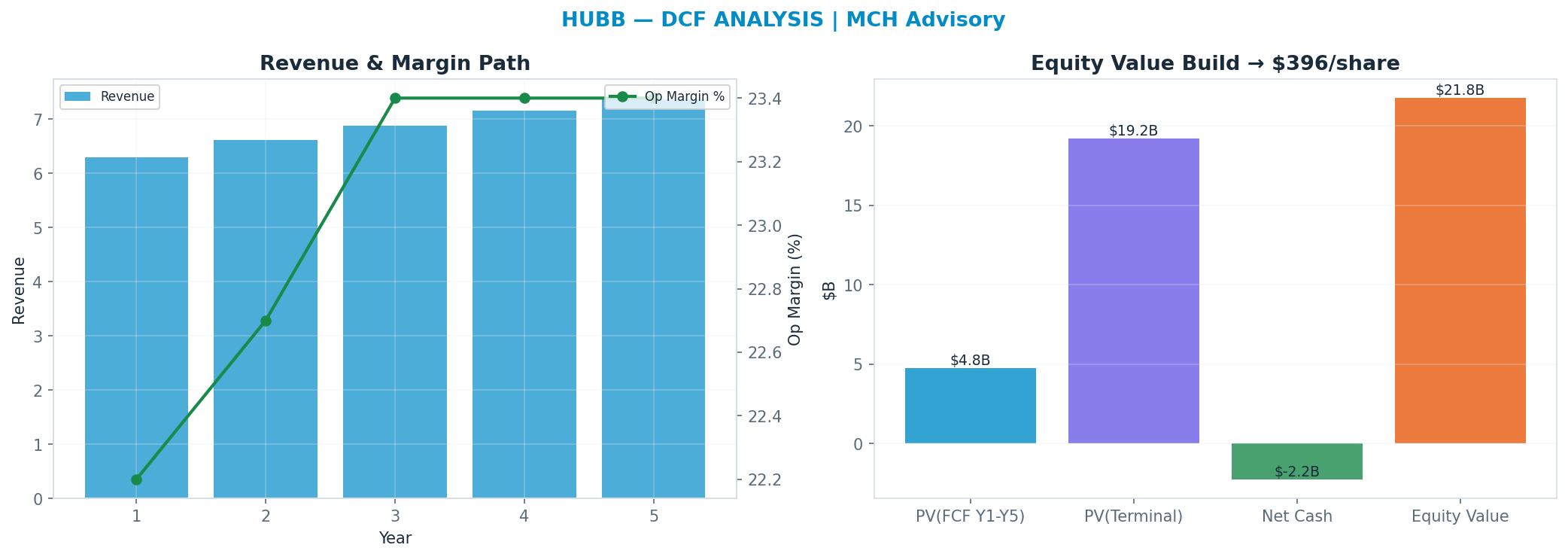 Independent DCF. WACC 9.0%, 22x terminal → $396.