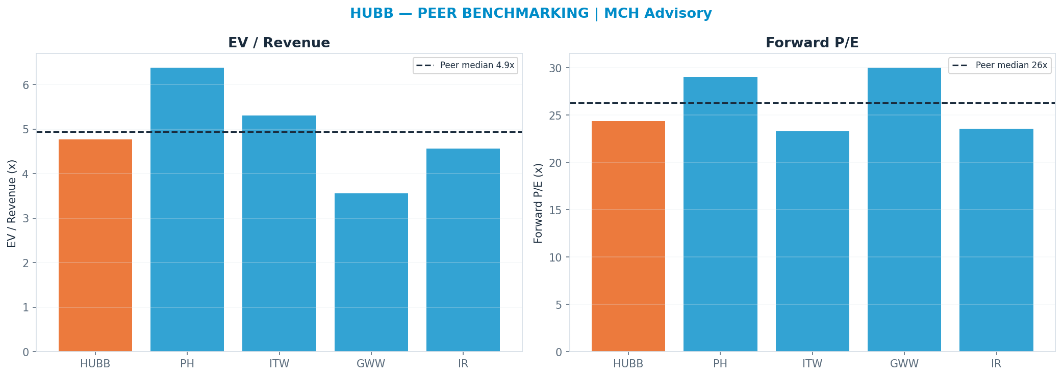 Cross-sectional peer benchmarking. Peer-median fwd P/E 26.325x → $517; EV/Rev re-rate → $498.