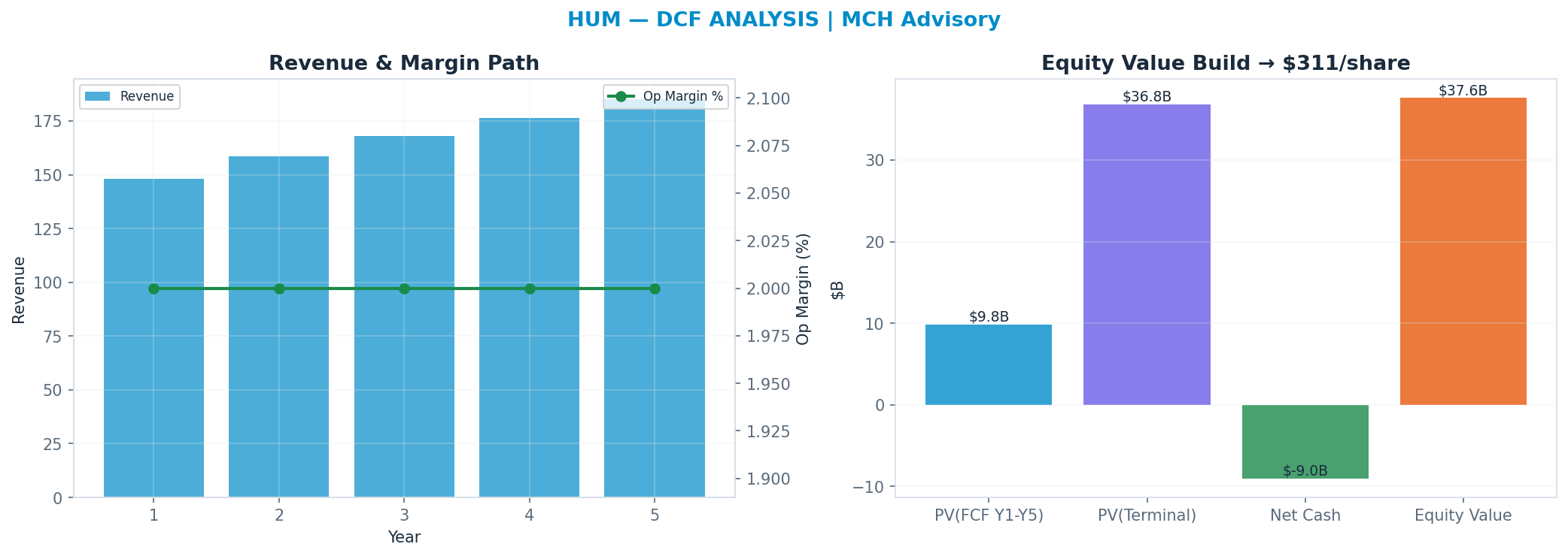 Independent DCF. WACC 8.5%, 20x terminal → $311.