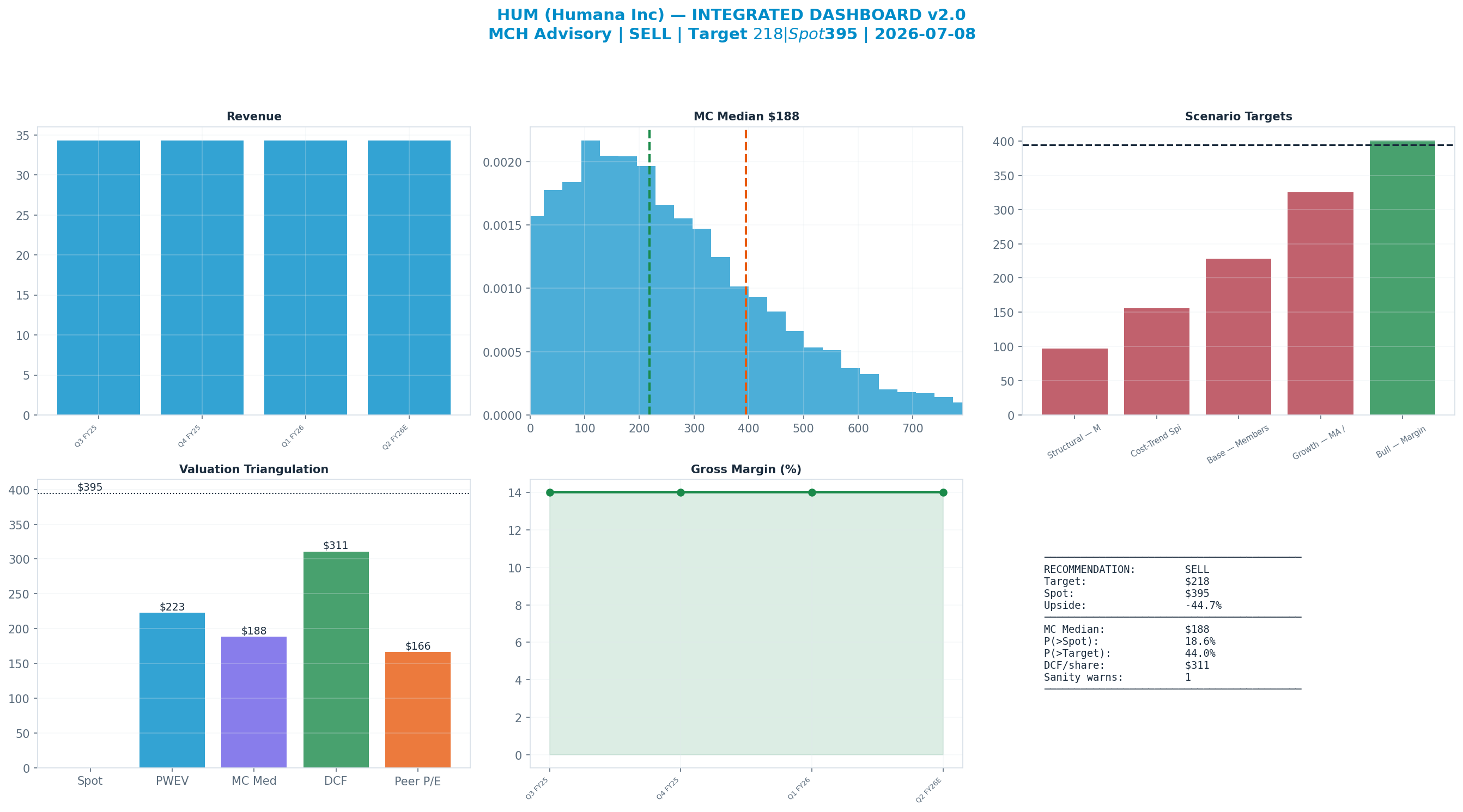 Integrated dashboard. The five valuation anchors bracket the $395 spot from <img src=