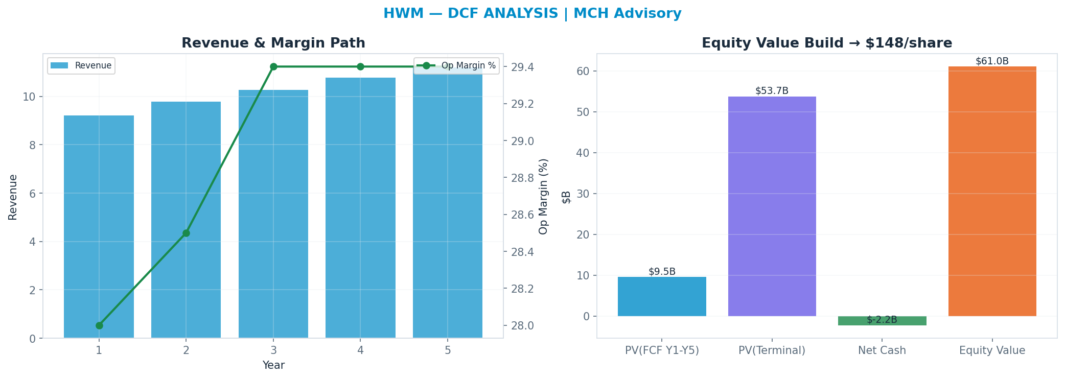 Independent DCF. WACC 8.5%, 30x terminal → <img src=