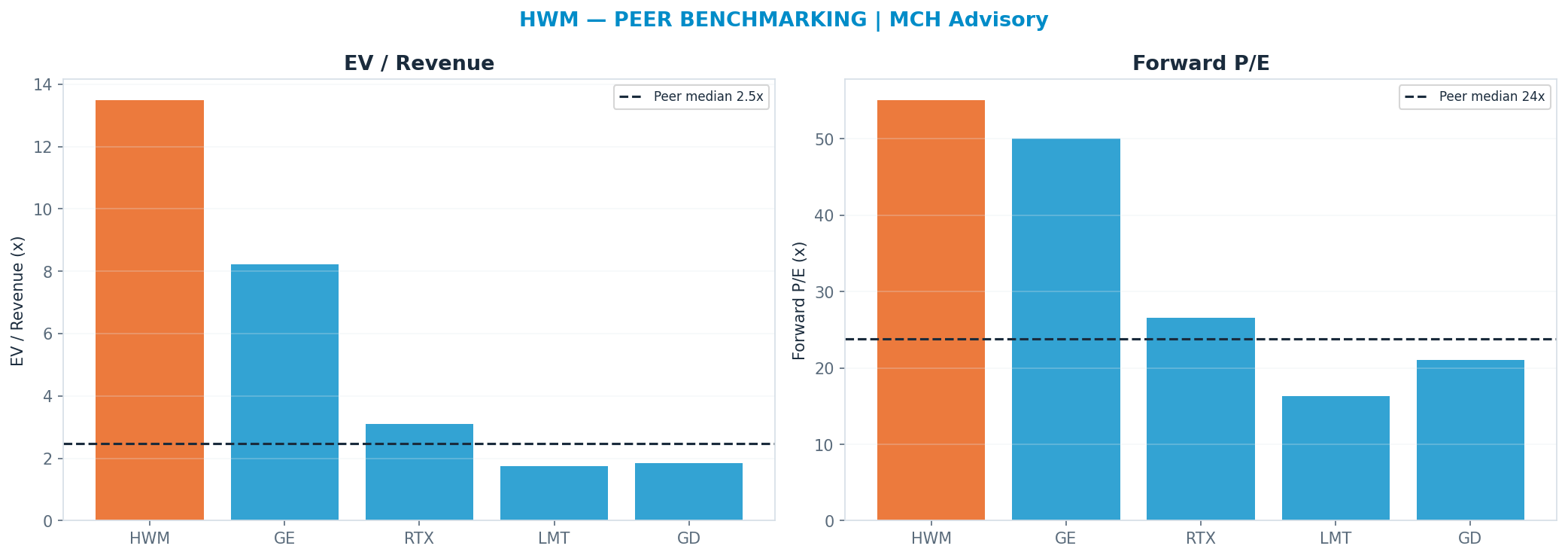 Cross-sectional peer benchmarking. Peer-median fwd P/E 23.825000000000003x → <img src=