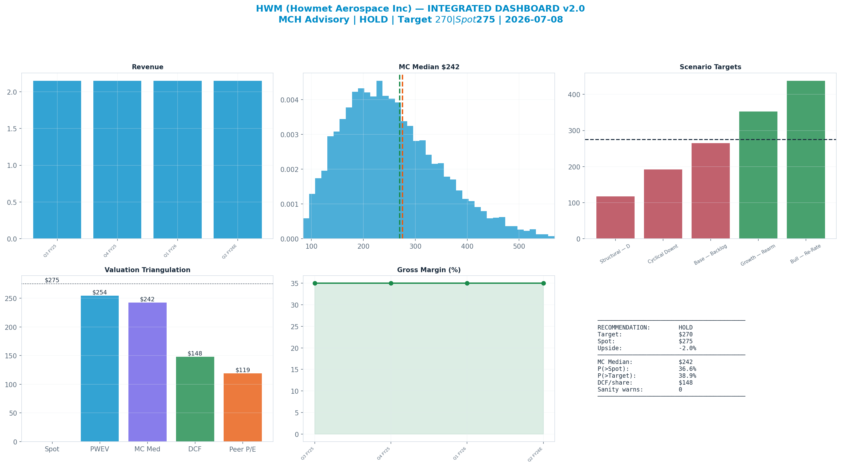 Integrated dashboard. The five valuation anchors bracket the $275 spot from <img src=