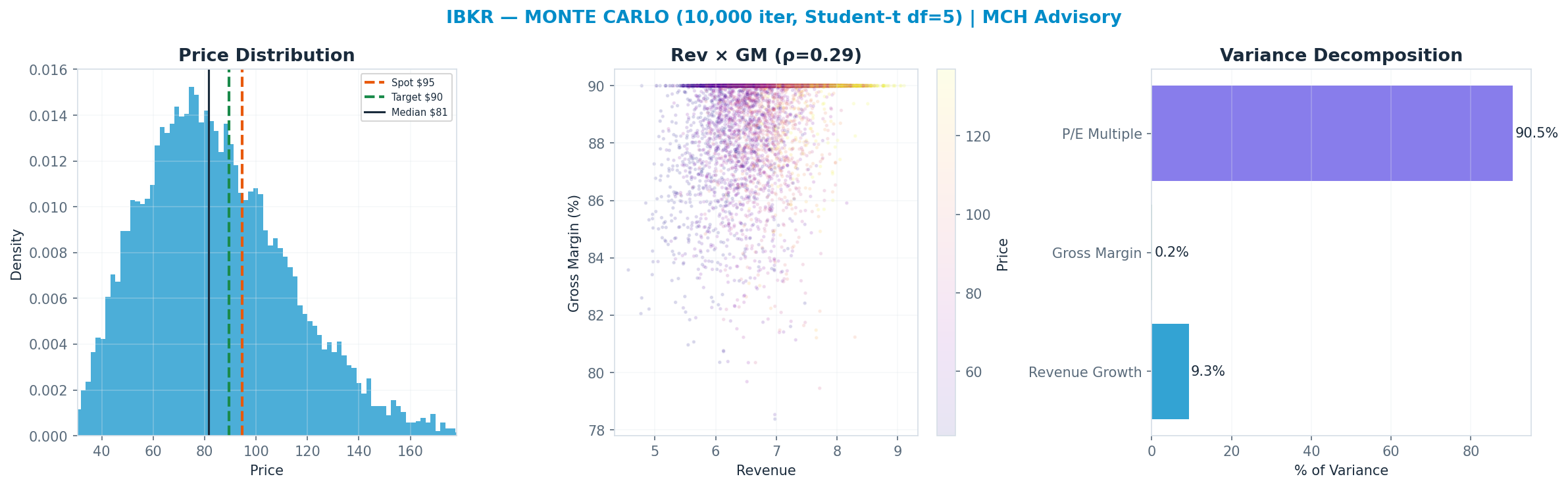 Monte Carlo distribution. Median $81; P(price > current) 33%. P10–P90: $50–<img src=