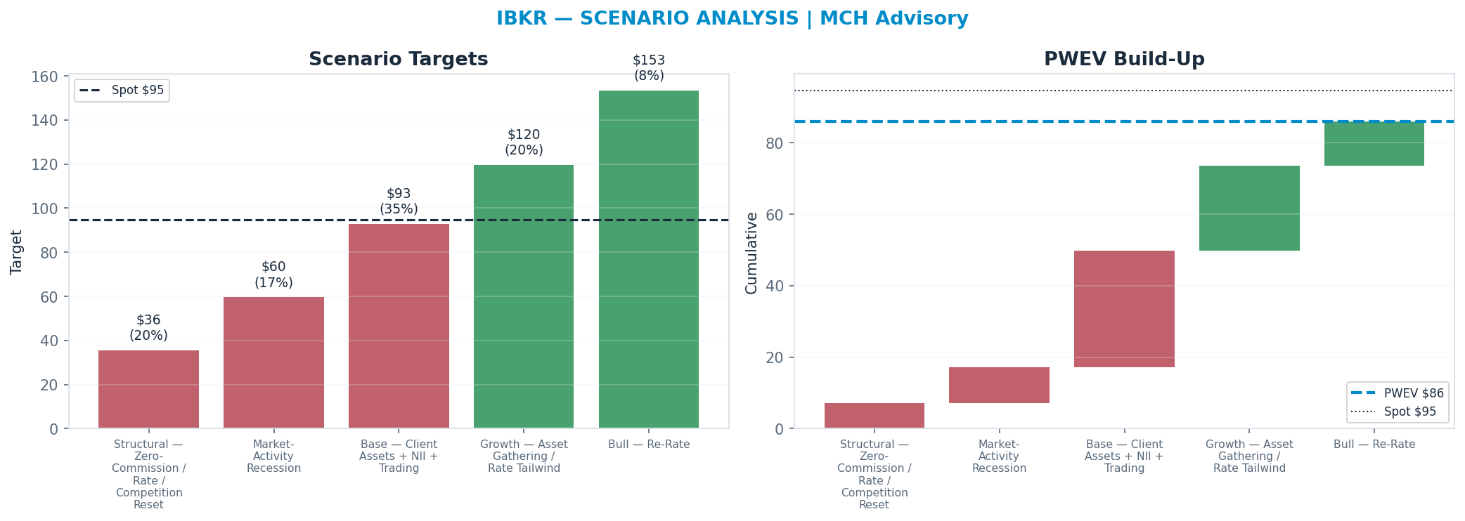 Five-scenario tree. Probability-weighted targets around the $95 spot; PWEV $86 (-9% vs spot · 12m). the payoff shows modest negative expectancy — downside mass dominates (range $36–<img src=