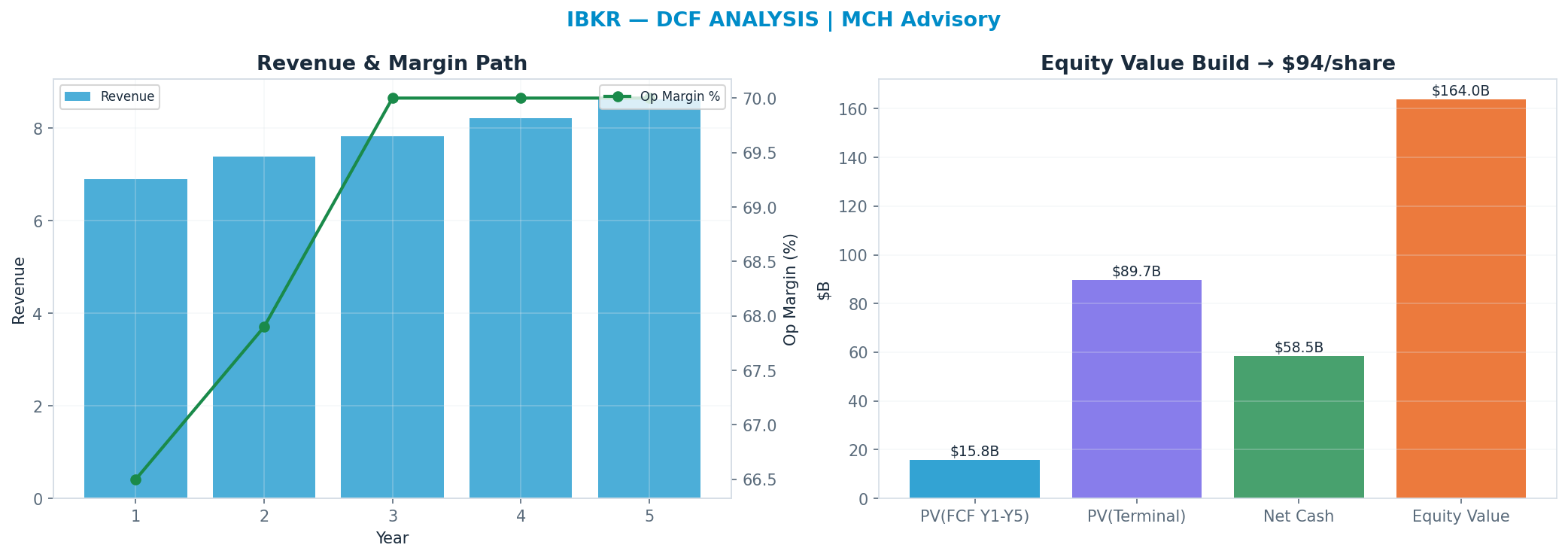 Independent DCF. WACC 9.0%, 30x terminal → $94.