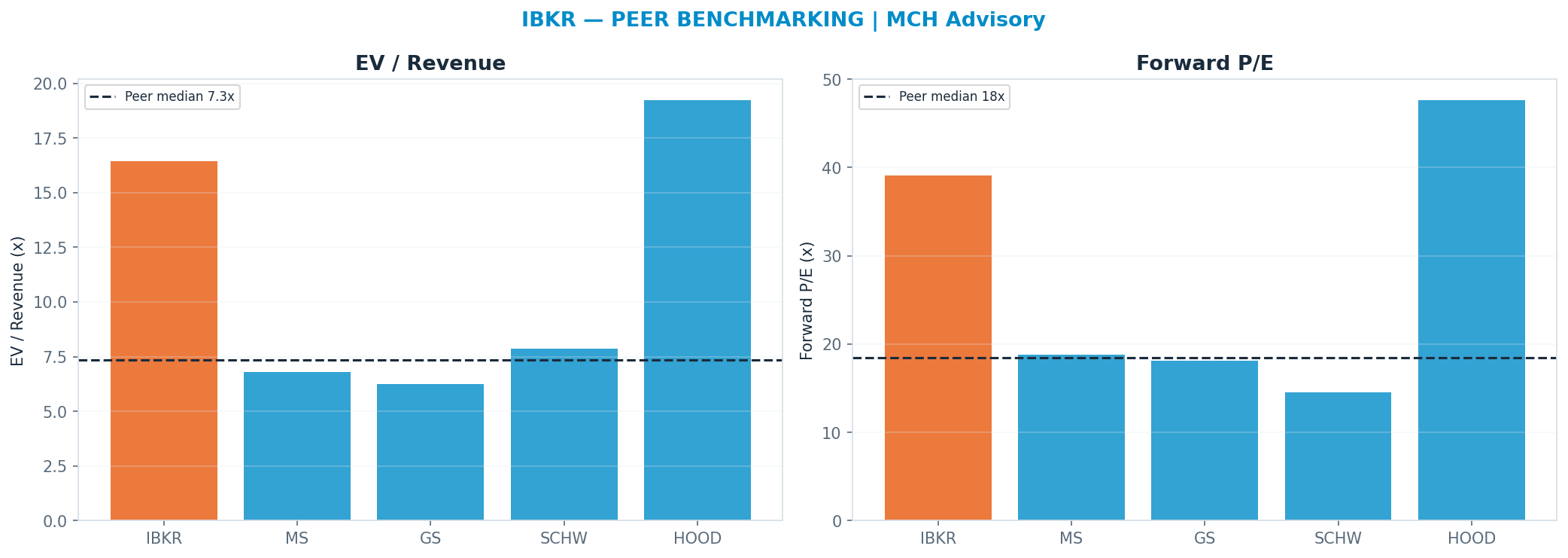 Cross-sectional peer benchmarking. Peer-median fwd P/E 18.42x → $45; EV/Rev re-rate → $61.