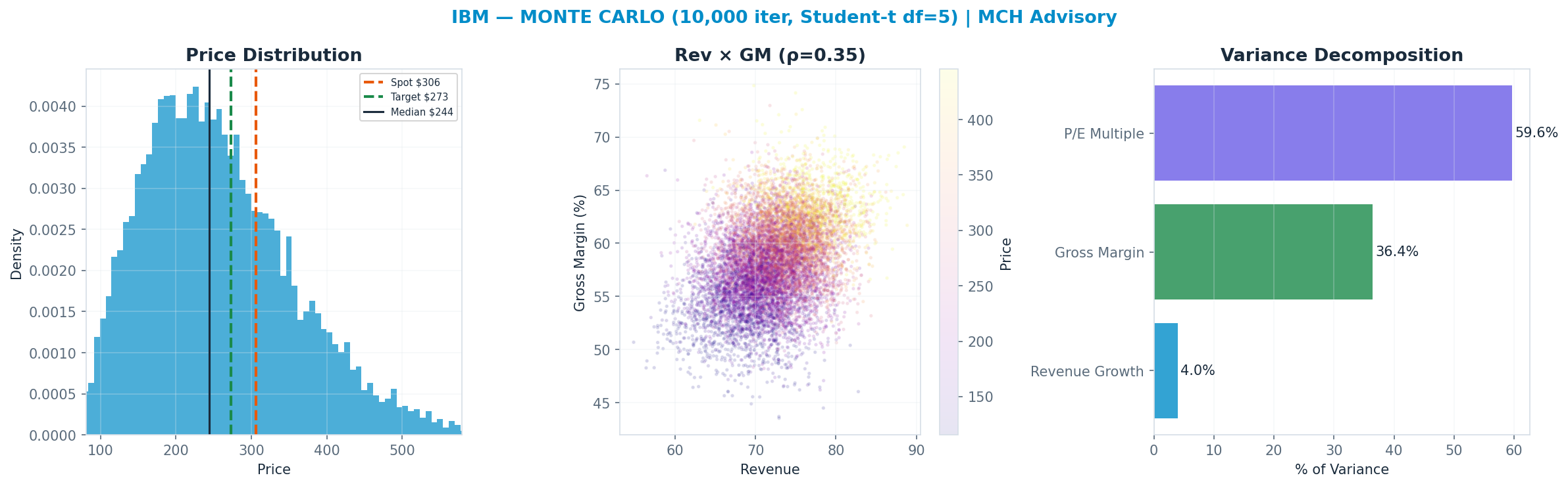 Monte Carlo distribution. Median $244; P(price > current) 28%. P10–P90: <img src=