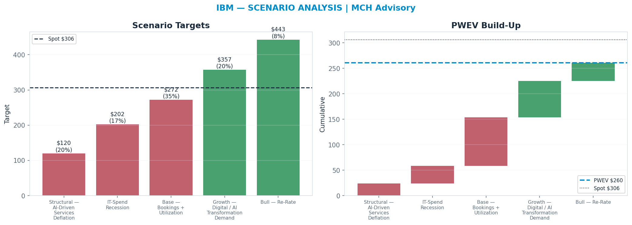 Five-scenario tree. Probability-weighted targets around the $306 spot; PWEV $260 (-15% vs spot · 12m). the payoff is skewed to the downside — upside to $443 against downside to <img src=