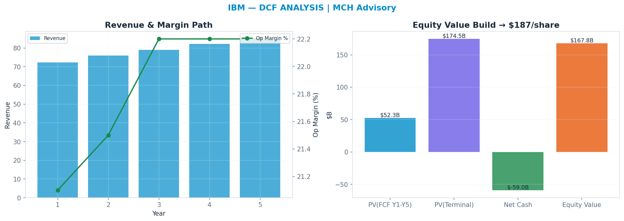 Independent DCF. WACC 8.5%, 18x terminal → <img src=