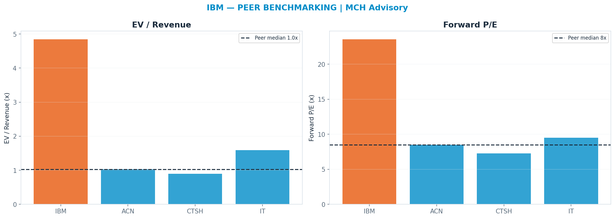 Cross-sectional peer benchmarking. Peer-median fwd P/E 8.5x → <img src=