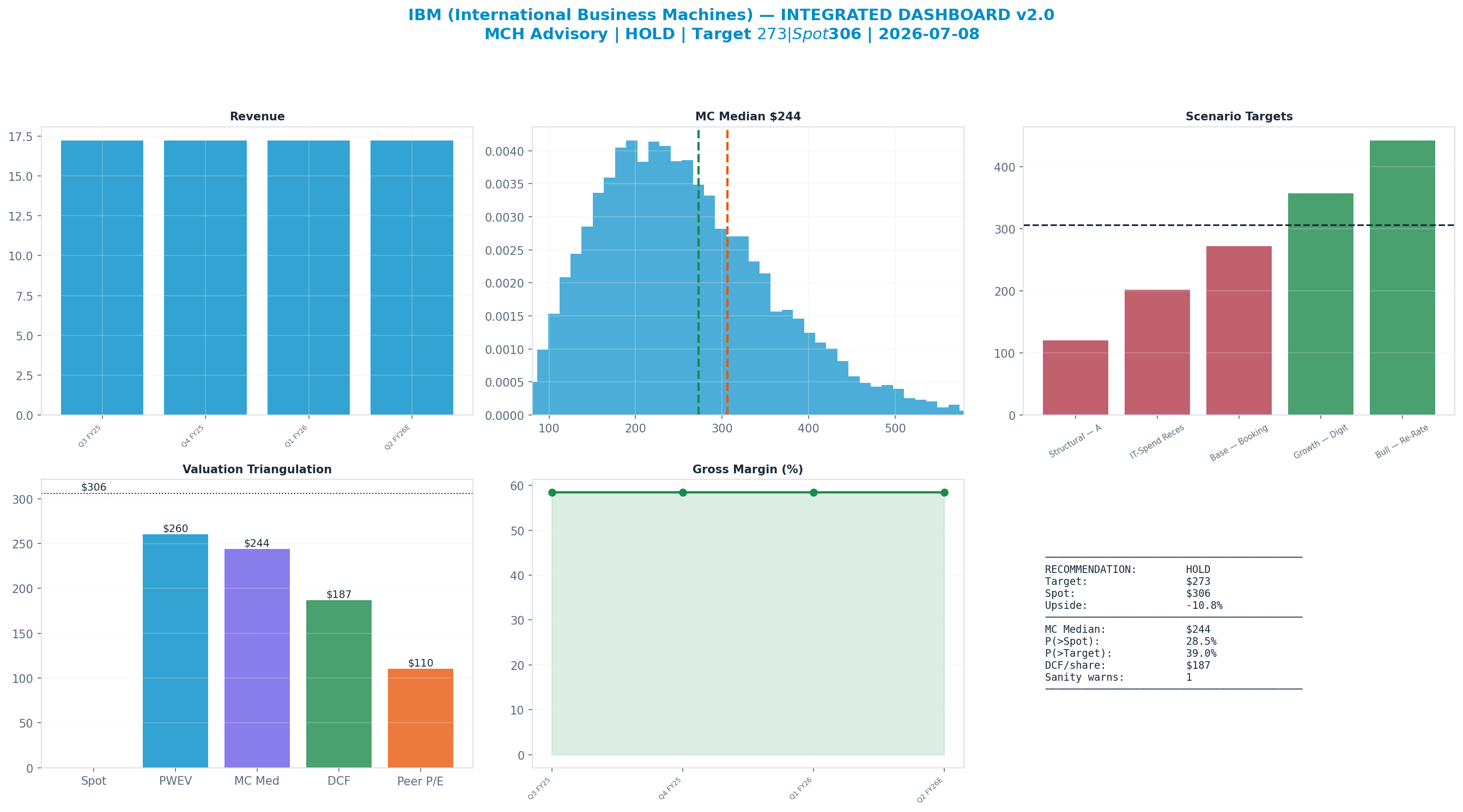 Integrated dashboard. The five valuation anchors bracket the $306 spot from <img src=