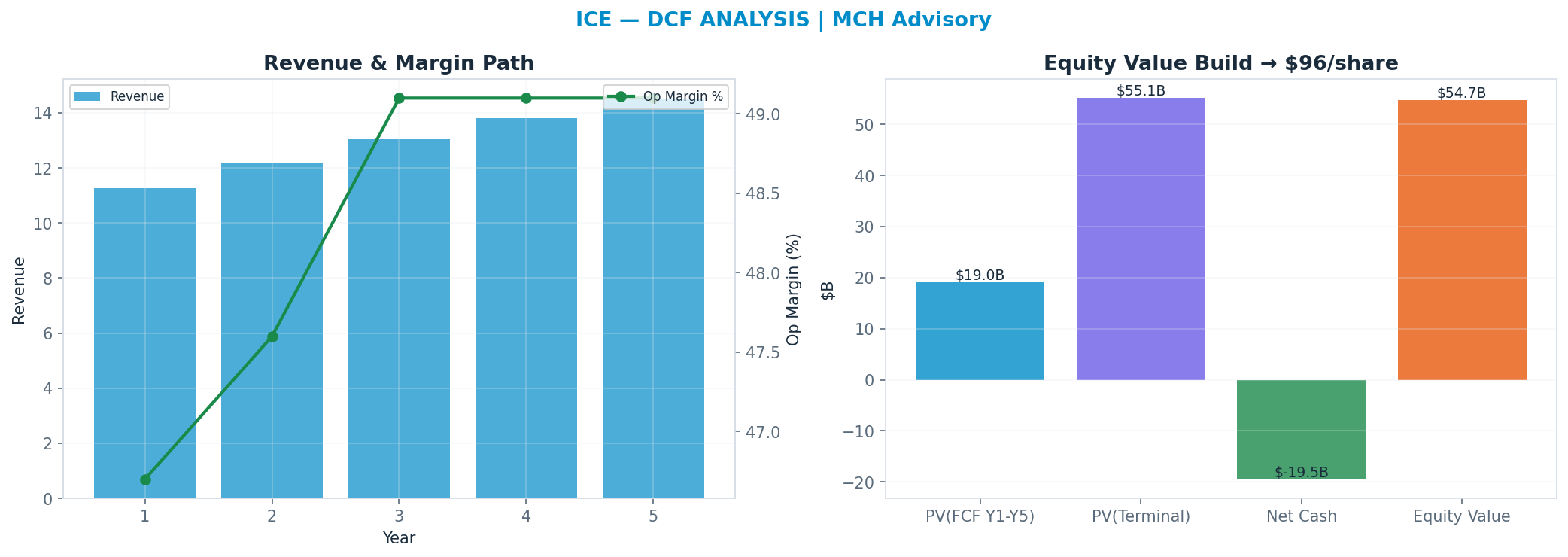 Independent DCF. WACC 8.5%, 15x terminal → $96.