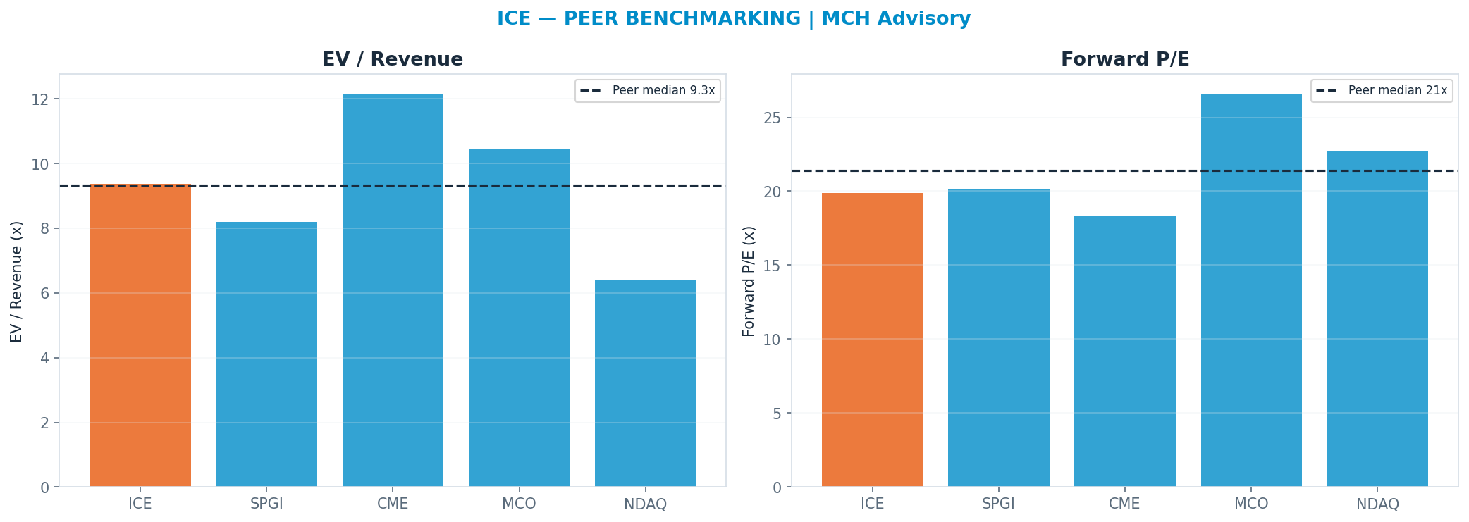 Cross-sectional peer benchmarking. Peer-median fwd P/E 21.42x → <img src=