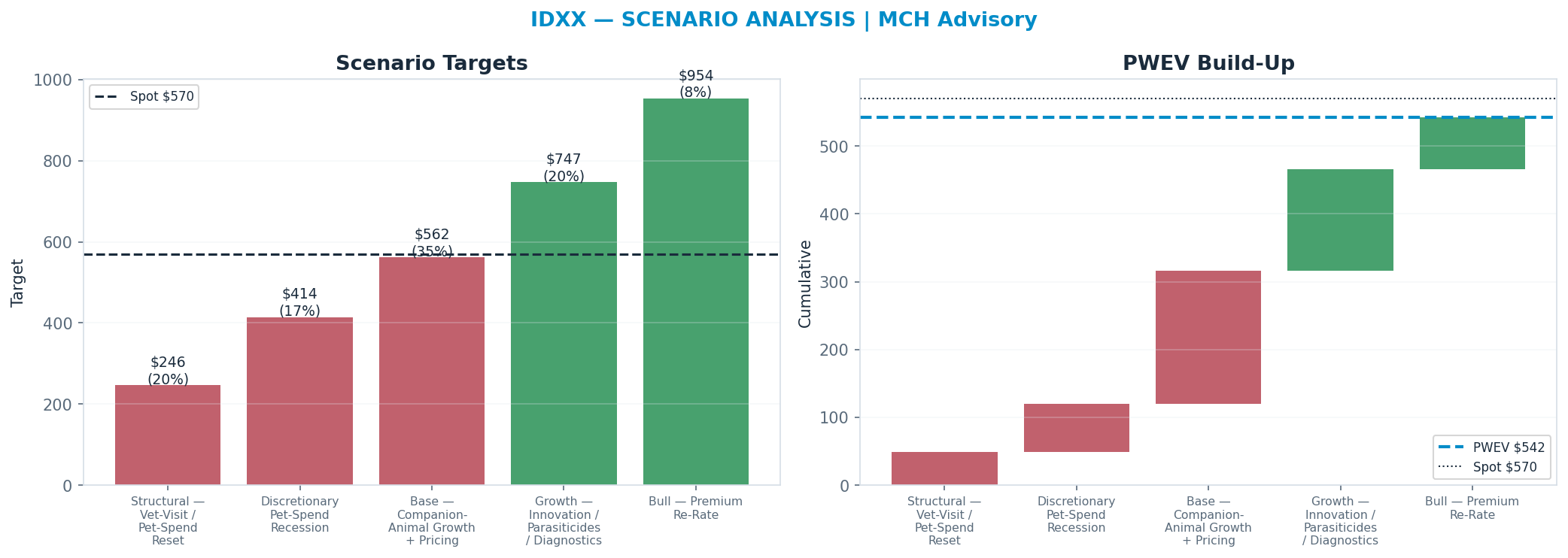 Five-scenario tree. Probability-weighted targets around the $570 spot; PWEV $542 (-5% vs spot · 12m). the payoff shows modest negative expectancy — downside mass dominates (range $246–$954)