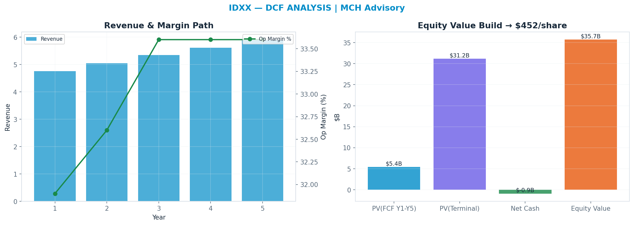 Independent DCF. WACC 8.0%, 30x terminal → $452.