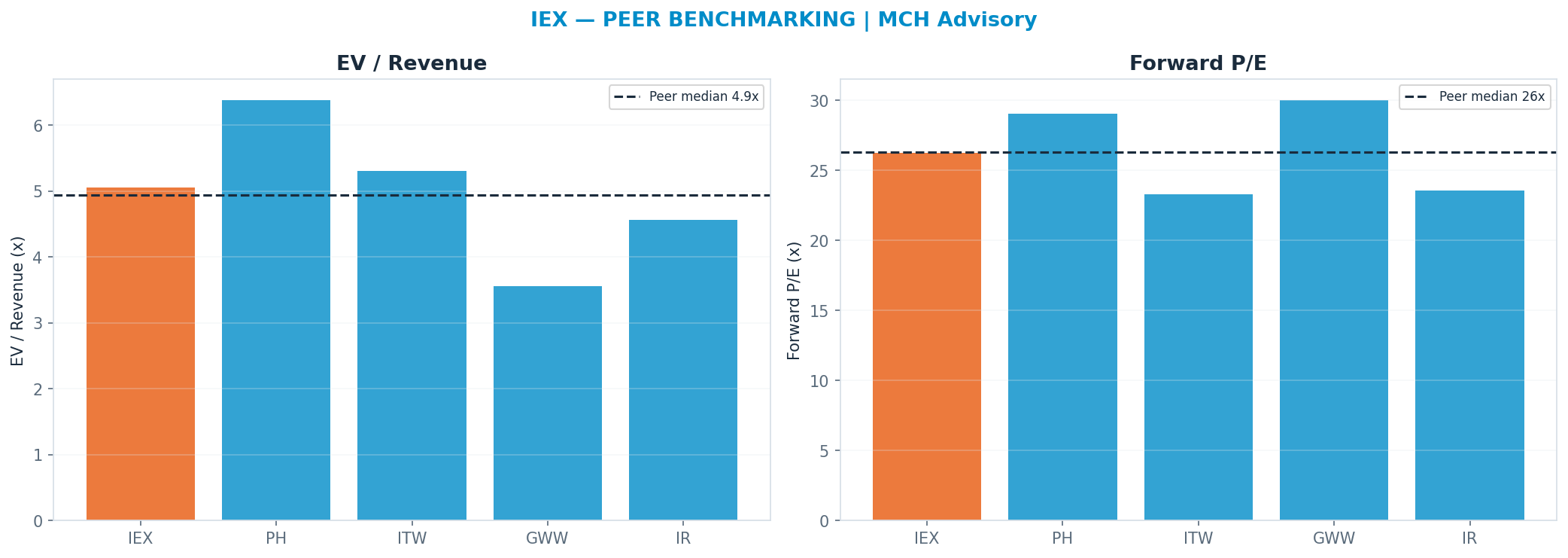 Cross-sectional peer benchmarking. Peer-median fwd P/E 26.325x → $221; EV/Rev re-rate → $216.