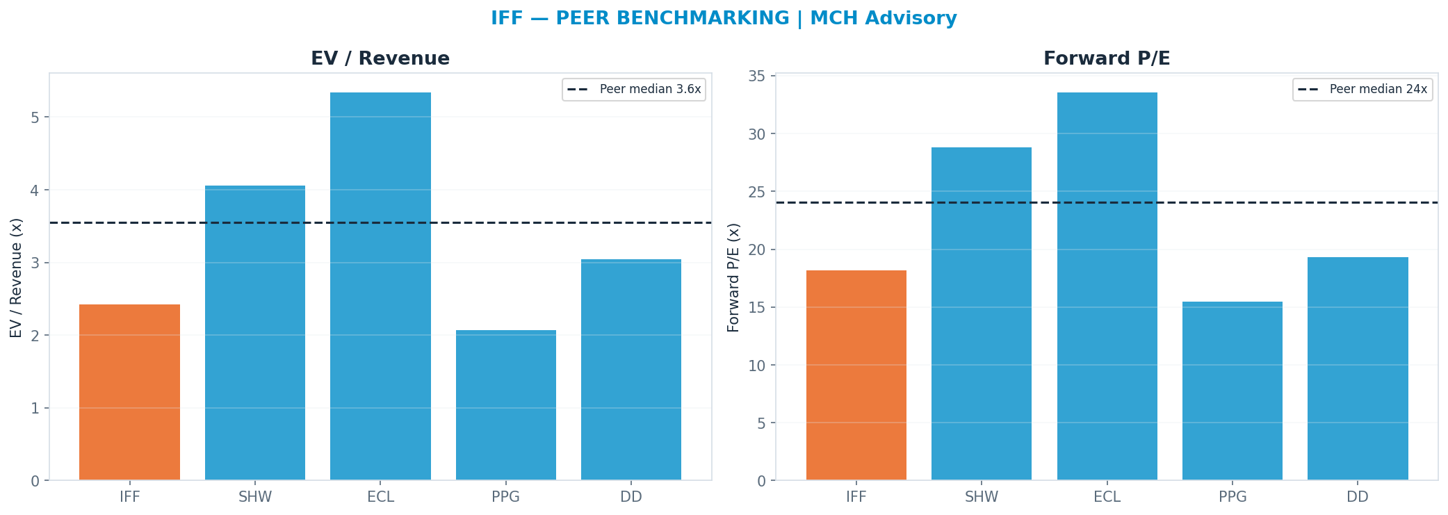 Cross-sectional peer benchmarking. Peer-median fwd P/E 24.08x → <img src=