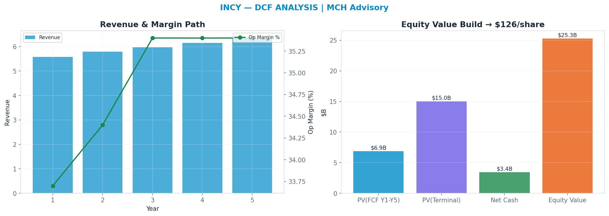 Independent DCF. WACC 8.5%, 12x terminal → <img src=