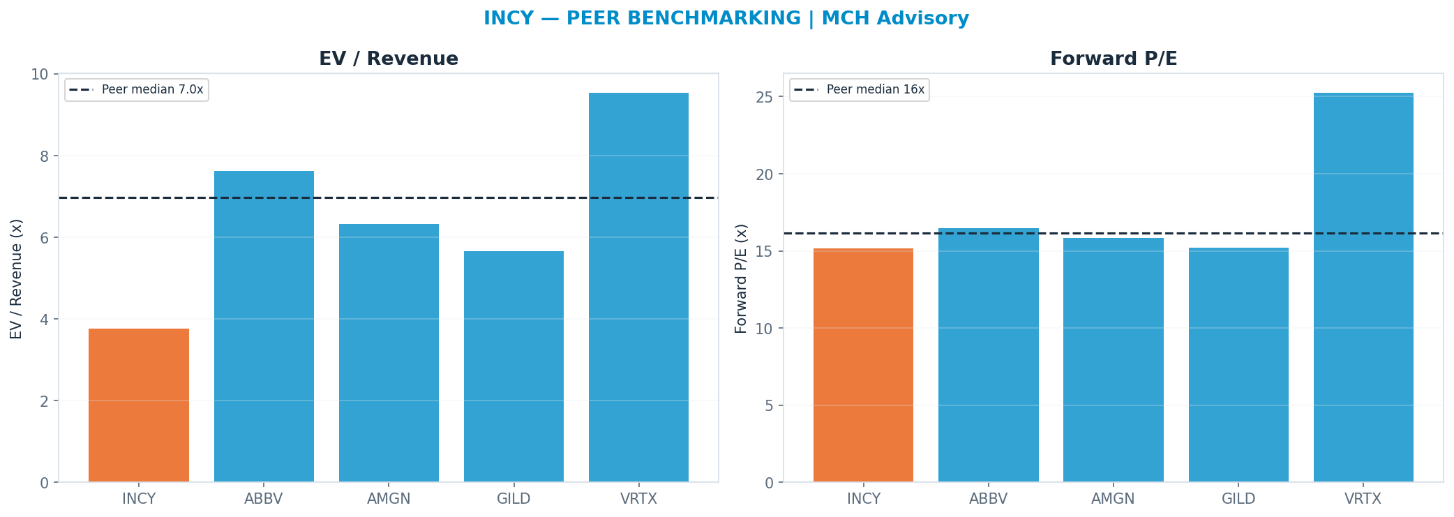Cross-sectional peer benchmarking. Peer-median fwd P/E 16.16x → <img src=