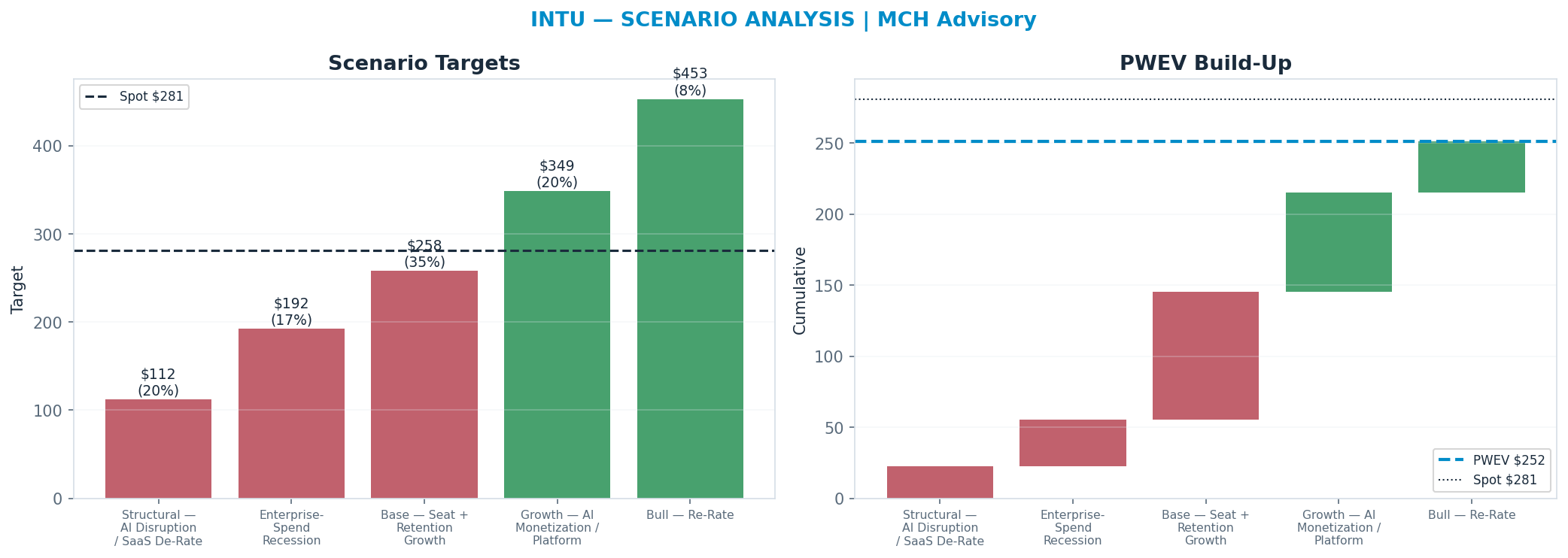 Five-scenario tree. Probability-weighted targets around the $281 spot; PWEV $252 (-11% vs spot · 12m). the payoff is skewed to the downside — upside to $453 against downside to <img src=