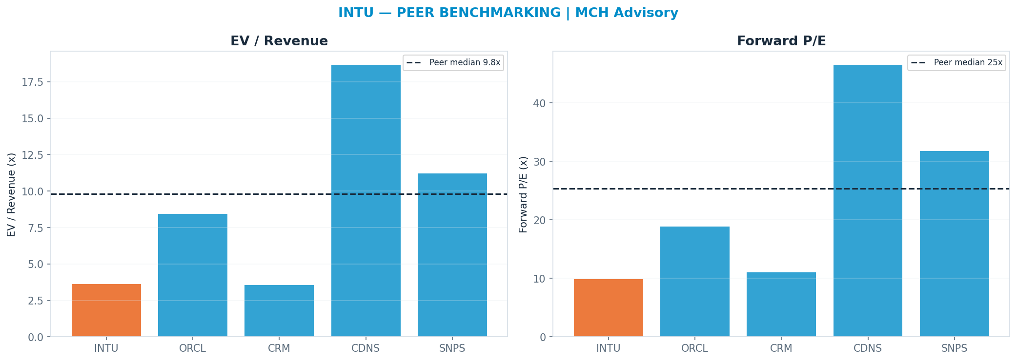 Cross-sectional peer benchmarking. Peer-median fwd P/E 25.310000000000002x → $723; EV/Rev re-rate → $775.