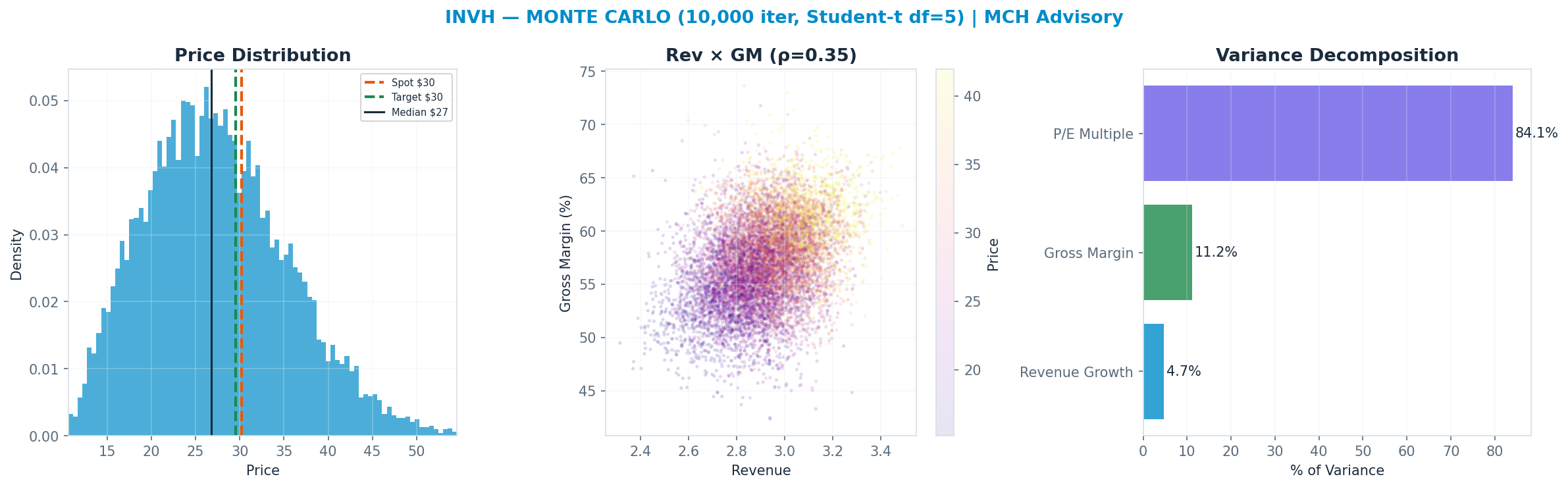 Monte Carlo distribution. Median $27; P(price > current) 35%. P10–P90: <img src=