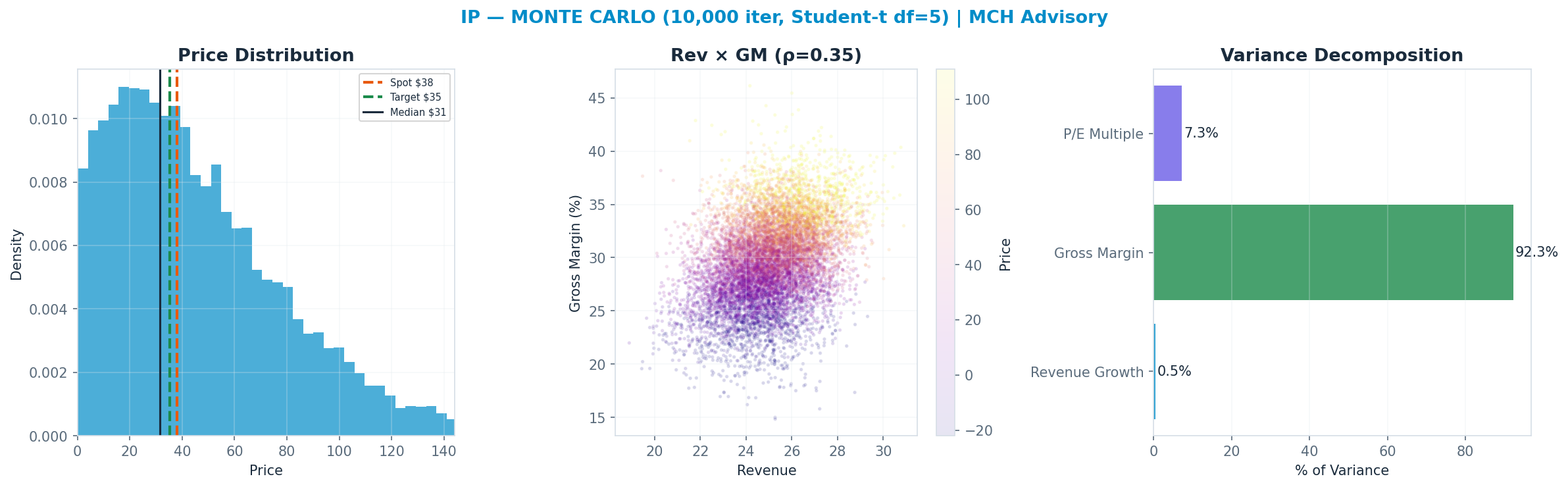 Monte Carlo distribution. Median $31; P(price > current) 44%. P10–P90: $-11–$91.