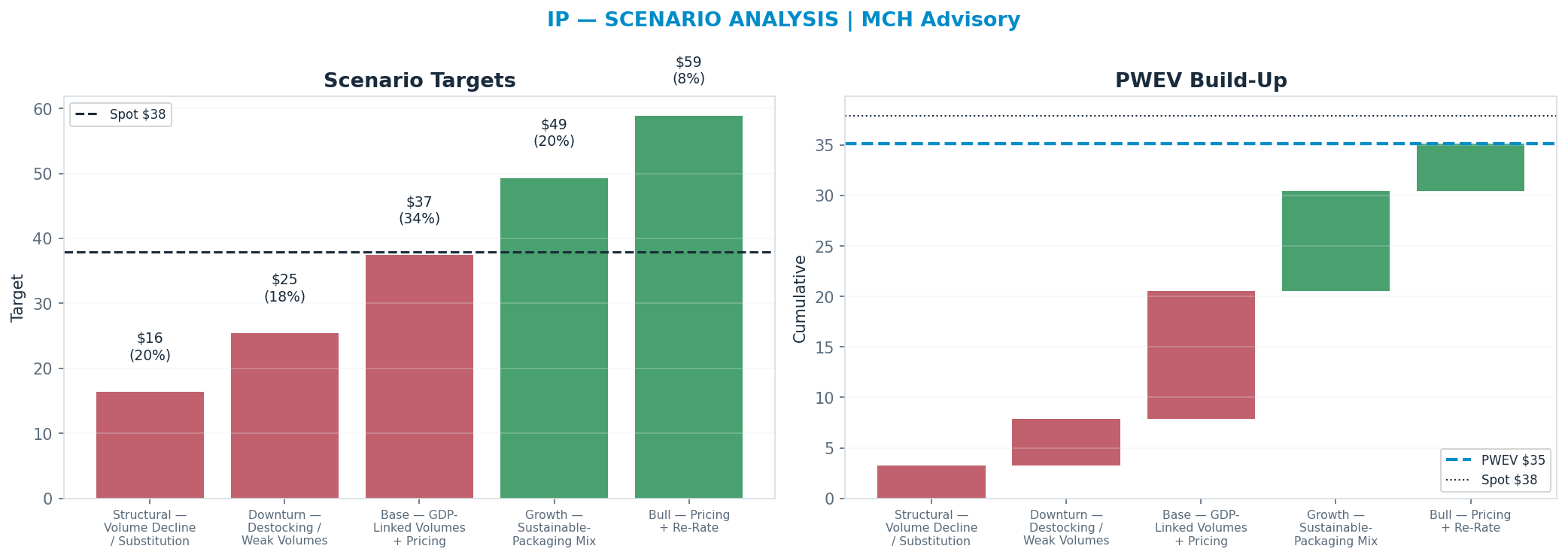 Five-scenario tree. Probability-weighted targets around the $38 spot; PWEV $35 (-7% vs spot · 12m). the payoff shows modest negative expectancy — downside mass dominates (range <img src=