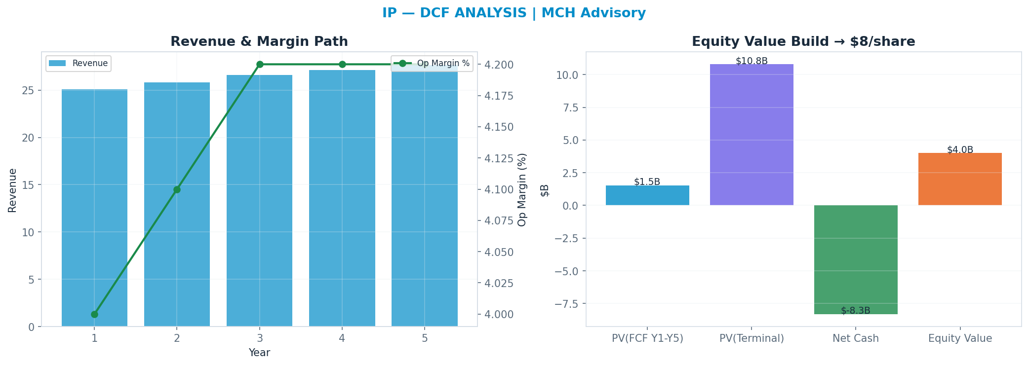 Independent DCF. WACC 8.5%, 20x terminal → $8.