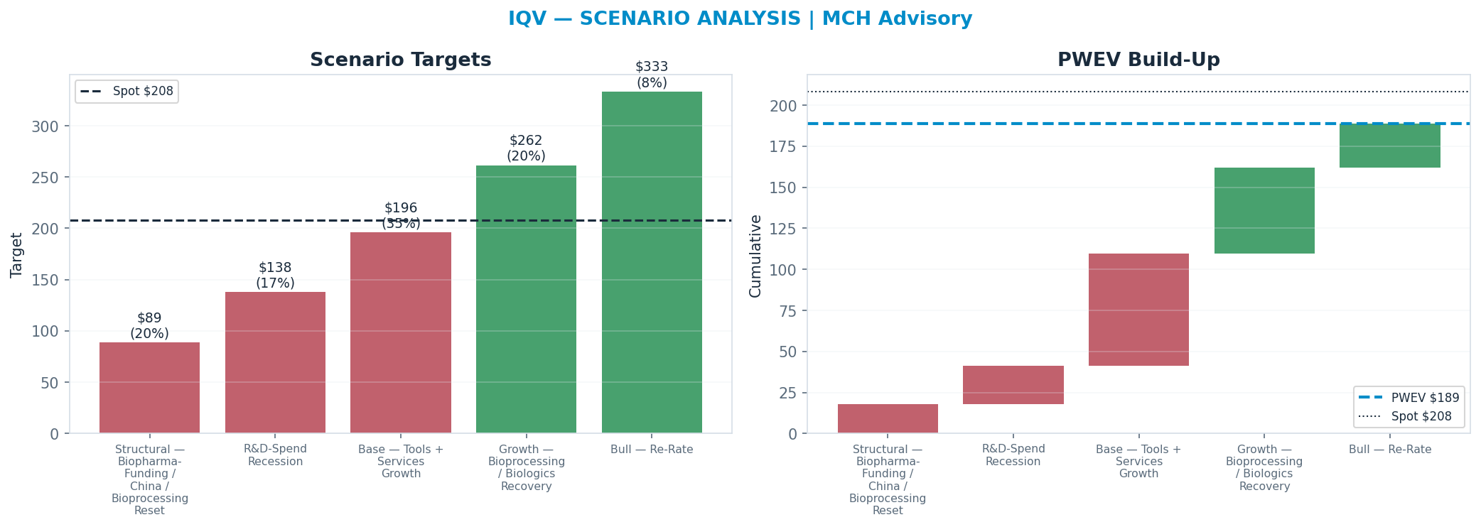 Five-scenario tree. Probability-weighted targets around the $208 spot; PWEV <img src=