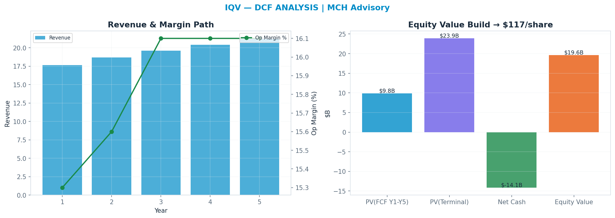 Independent DCF. WACC 8.5%, 13x terminal → <img src=