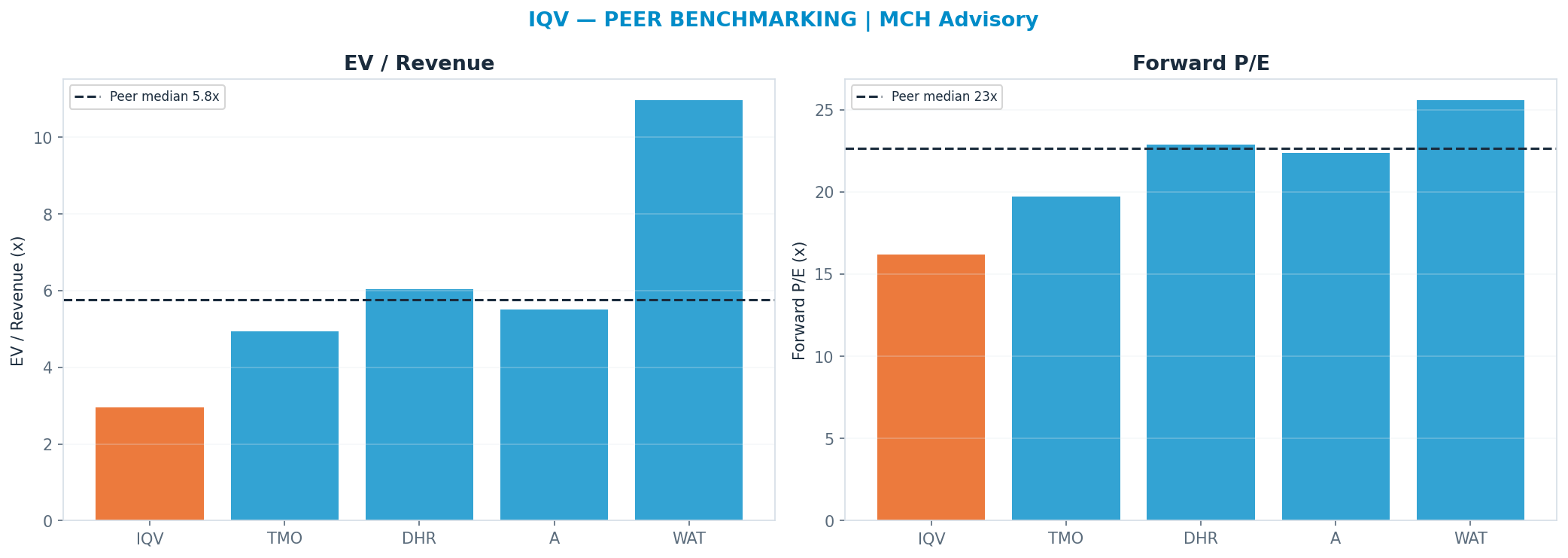 Cross-sectional peer benchmarking. Peer-median fwd P/E 22.625x → $291; EV/Rev re-rate → $486.