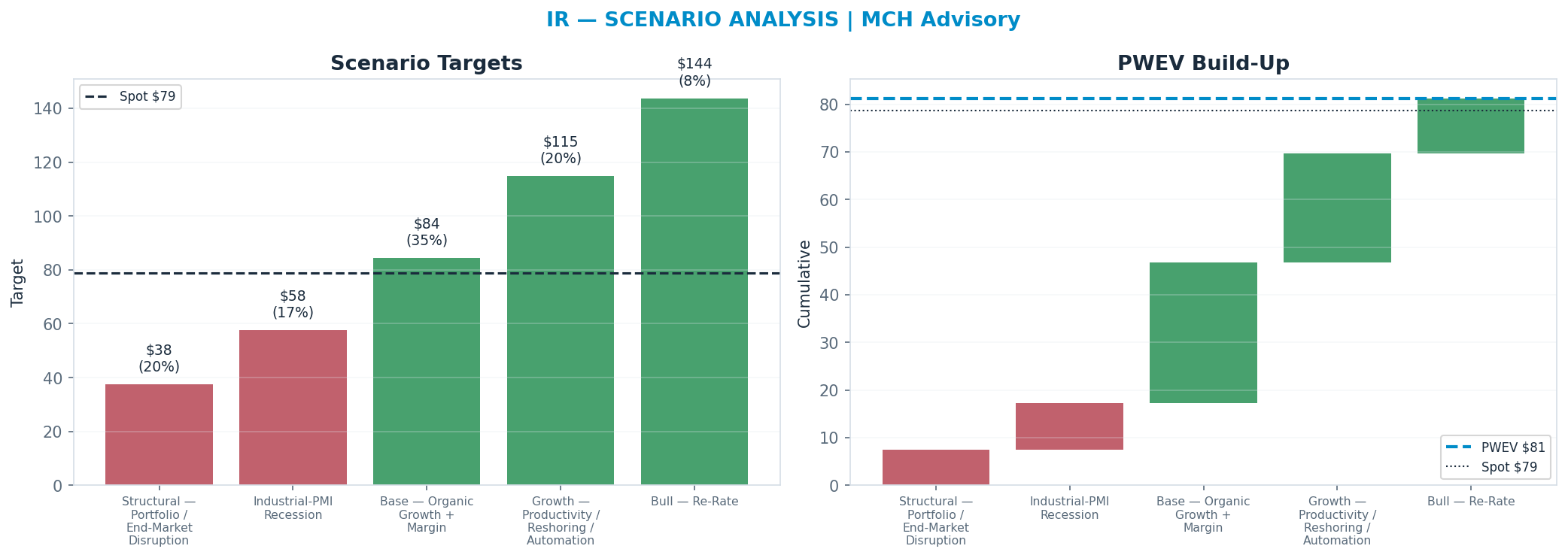 Five-scenario tree. Probability-weighted targets around the $79 spot; PWEV $81 (+3% vs spot · 12m). the payoff shows modest positive expectancy with material downside mass (range $38–<img src=