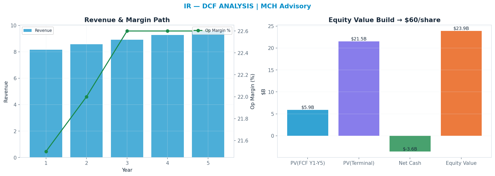 Independent DCF. WACC 9.0%, 20x terminal → $60.